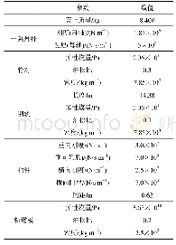 表1 模型参数：基于三维轮轨瞬态动力学模型的钢轨波磨不平顺动力影响与识别