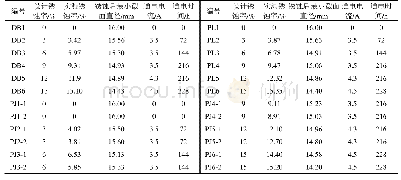 表1 锈蚀钢筋试验参数：等幅疲劳加载后锈蚀钢筋静力本构关系研究