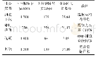 表5 业务保障带宽需求：TDD/FDD融合模式下的高速铁路无线网络优化