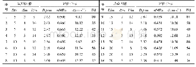 表5 数值计算结果：城市浅埋小净距隧道爆破施工优化与分析