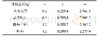 表6 LI模型参数：高速铁路路基动力累积变形模型试验研究