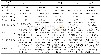 表2 类承灾体因素A2的评价因子取值范围