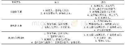 表1 常见围堰优缺点比较