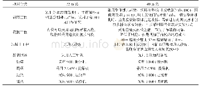 《表1 40 m箱梁与32 m箱梁施工方案及工艺区别》