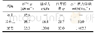 表2 土层参数：深水基础哑铃型新型组合围堰结构计算方法研究
