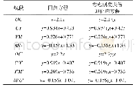 《表3 骨架曲线方程及其基于刚度退化函数的骨架曲线方程》