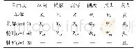 表2 车辆子模型自由度：地铁车轮轮缘根部滚动接触疲劳机理研究
