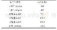 表1 标定车信息：桥梁动态称重系统在自锚式独塔悬索桥轻型组合桥面中的试验研究