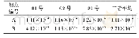 表3 铆钉A,B处3个测点疲劳损伤计算结果(单日运行里程：2 100 km)