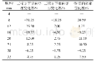 表3 壁厚增量与各指标增量之间的关系