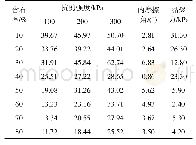 表1 不同含石率内摩擦角、黏聚力及不同围压下碎石土抗剪强度汇总