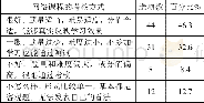 《表4 对网络课程考核方式的看法情况表》