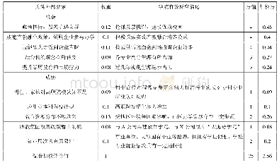 《表2 F学院外部因素评价矩阵表》