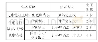 《表3 教学内容总结表：基于VR技术的高职会计智慧课堂构建研究》