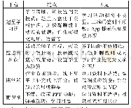 表1 各平台亮点及不足示意表