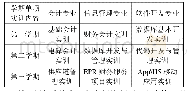 表3 共同体专业学期单项实训安排表