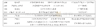 《表2《天问》英译研究论文历年发表情况统计》