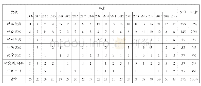 《表7 科技翻译研究作者机构分布（2000-2019)》