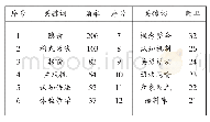 《表2 关键词频率统计：国内认知语言学研究的可视化分析》