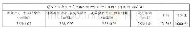 表3 课前培训情况对学生线上学习接受度影响的差异