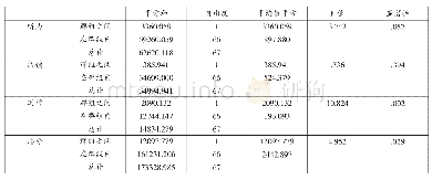 表4 单因素方差分析：教学环境和语言学能与二语学习成效的关系研究