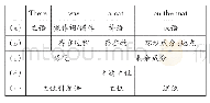 《表2 黄国文对存在型强势主位的句法-语义分析》