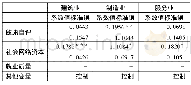 《表4 基于行业分割的就业质量联立方程的三阶段最小二乘法估计结果》