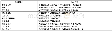 《表2 景明佳园社区品牌项目》