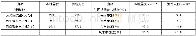 《表5 流动人口与本地居民生活方式对比》