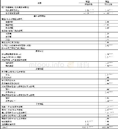 《表4 城市规模等级对农民工核心家庭完整性影响的回归分析模型》