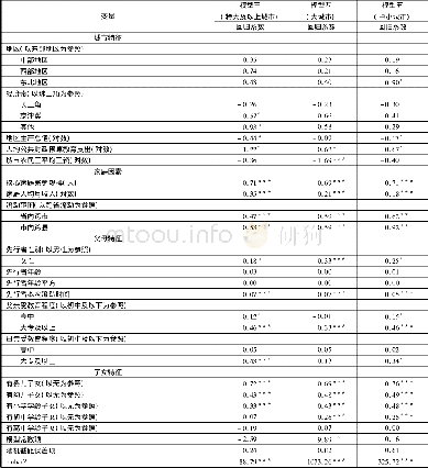 《表5 各规模等级城市中的农民工核心家庭完整性影响因素回归分析模型》