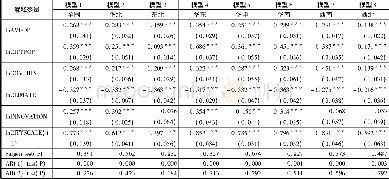 《表3 城市空间扩展驱动因素的回归结果 (被解释变量为ln CITYSCALE)》