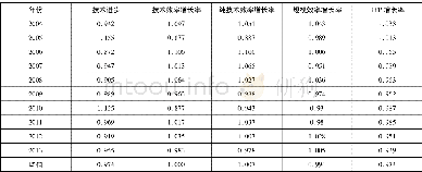 《表1 2004-2013年我国城市整体TFP增长率及其因素分解》