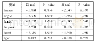 《表4 单位根检验：产业集聚对工业用水效率的影响》