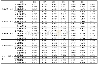 《表2 2 0 0 3-2015年长江中游城市群区域一体化与城市土地利用效率指数》