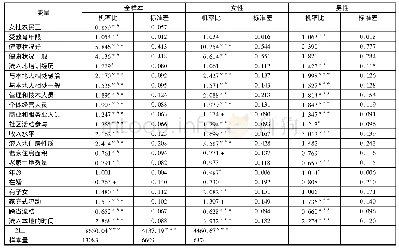 《表4 生计资本对女性农民工和男性农民工城市发展意愿的二元Logistic回归分析》