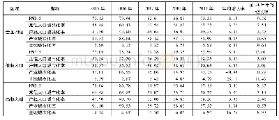 《表8 各指标序列的新陈代谢模型预测结果 (单位:μg/m3、%)》