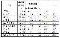 《表5 景观元素与安全感线性回归结果》