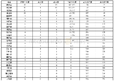 表1 长江中游城市群网络中各城市的中心性分析结果