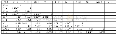 《表8 长江中游城市群经济网络影响因素的相关性分析结果》