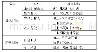 《表1 建设用地利用效率评价指标体系》