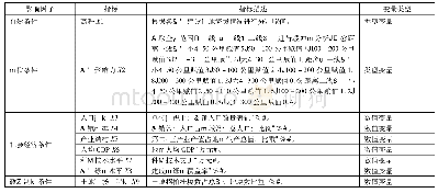 《表3 驱动因子描述：中部六省城市建设用地的利用效率及其驱动因素》