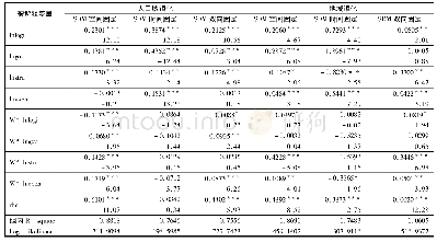 表4 空间杜宾模型SDM估计结果