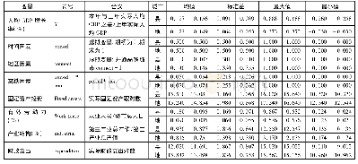 表1 主要解释变量的描述性统计