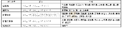 表1 人口收缩城市的城乡建设用地脱钩类型