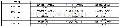 表5 1 9 8 0-2017年湿地主要转换类型及年均转换面积(平方公里)