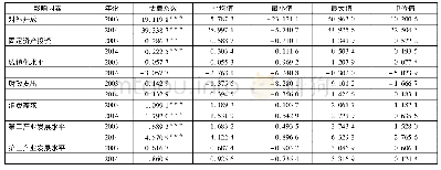表4 2 0 0 3 年和2014年京津冀地区各影响因素回归系数