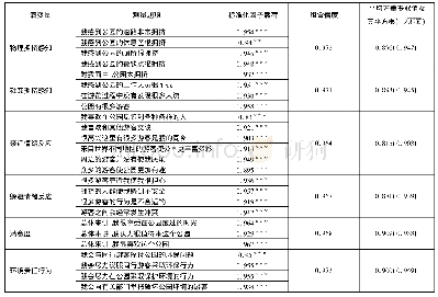 《表2 验证性因子分析结果》