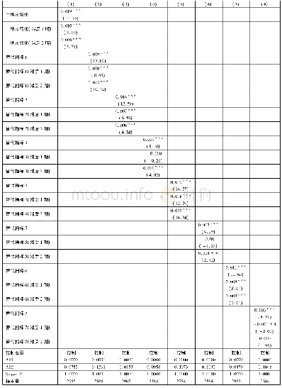 《表6 剔除直辖市和更换解释变量》