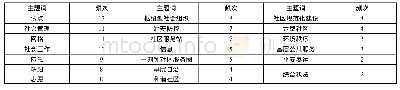 《表2 2 0 0 5-2014年北京城市基层治理高频词统计》